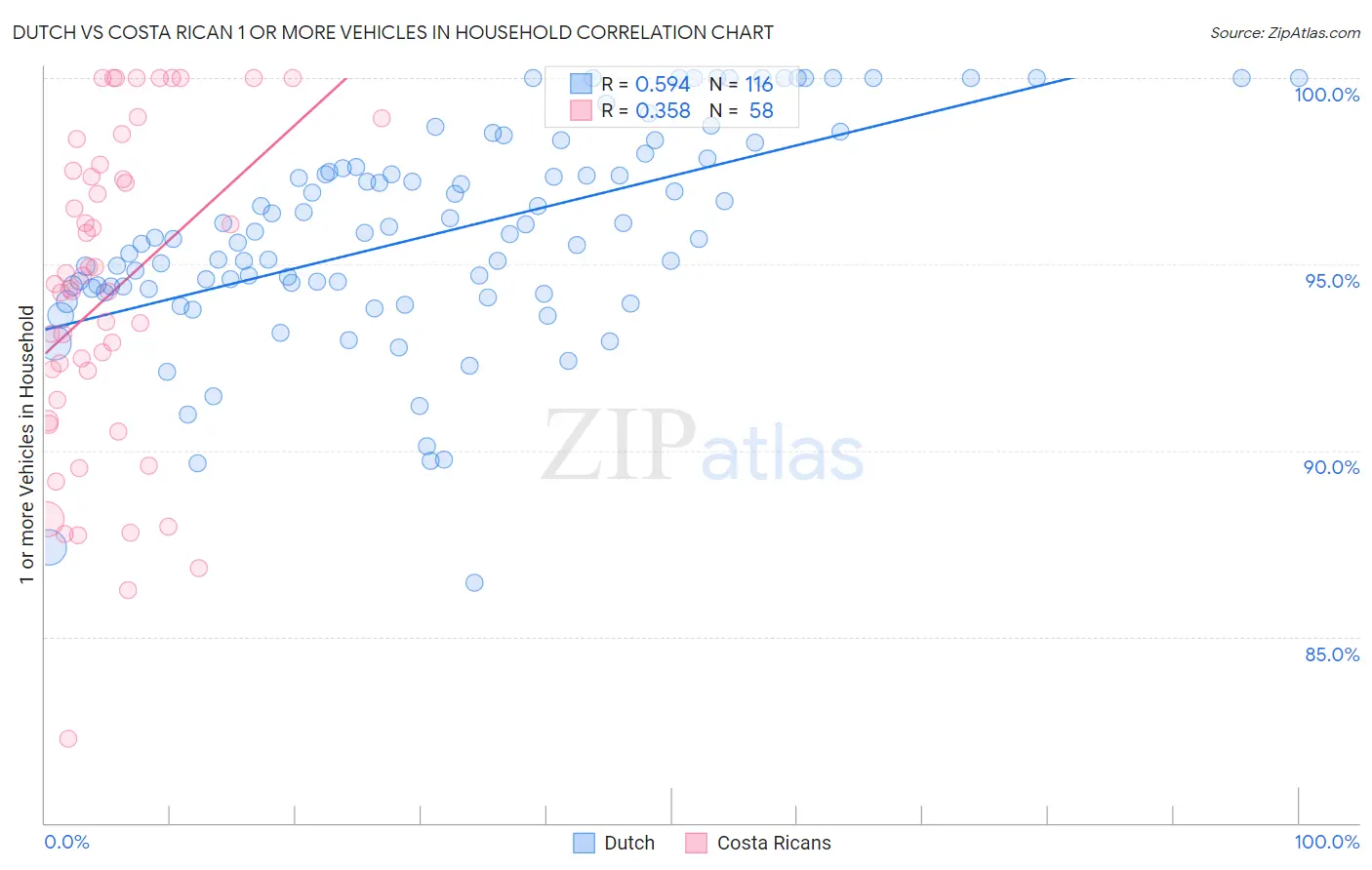 Dutch vs Costa Rican 1 or more Vehicles in Household