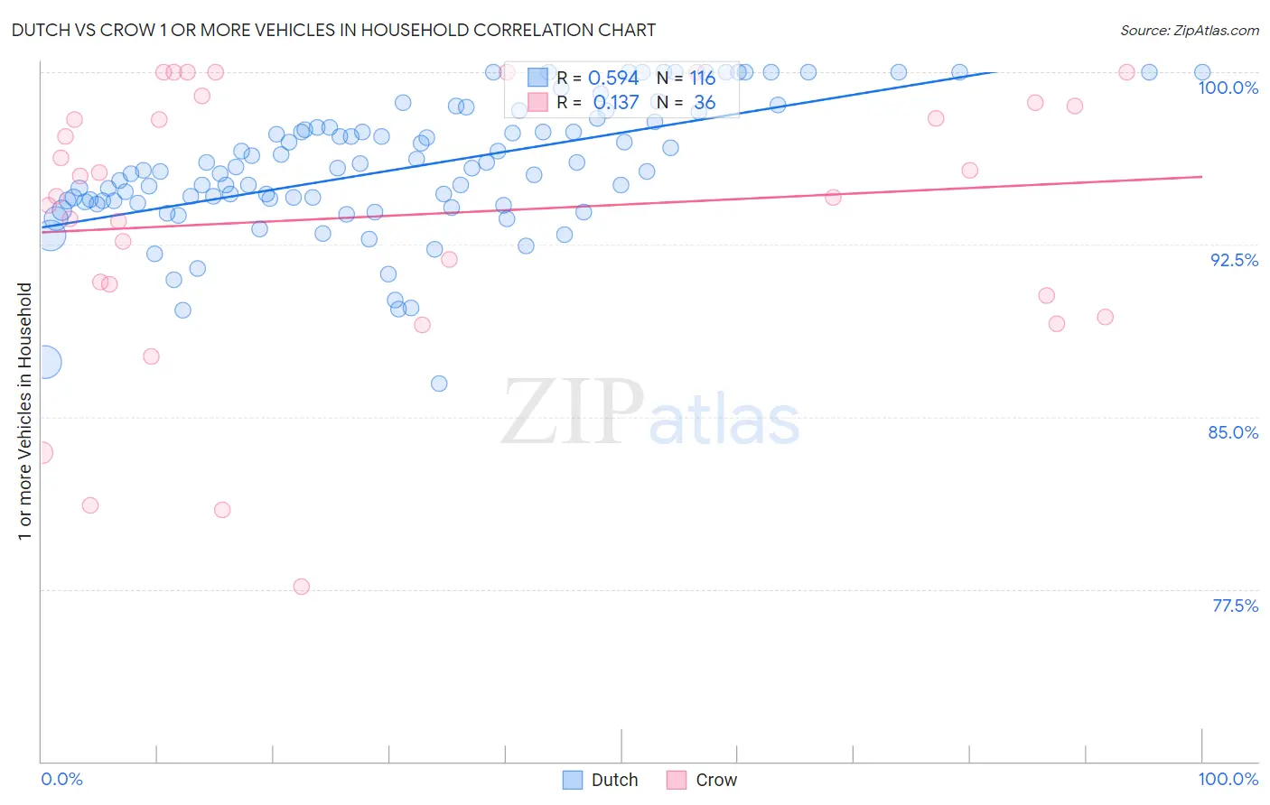 Dutch vs Crow 1 or more Vehicles in Household