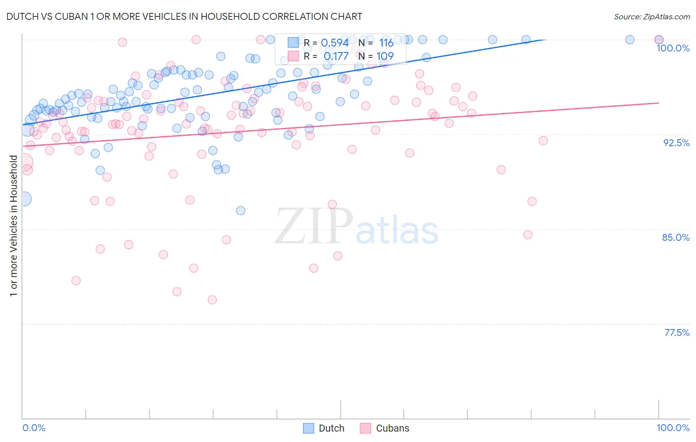 Dutch vs Cuban 1 or more Vehicles in Household