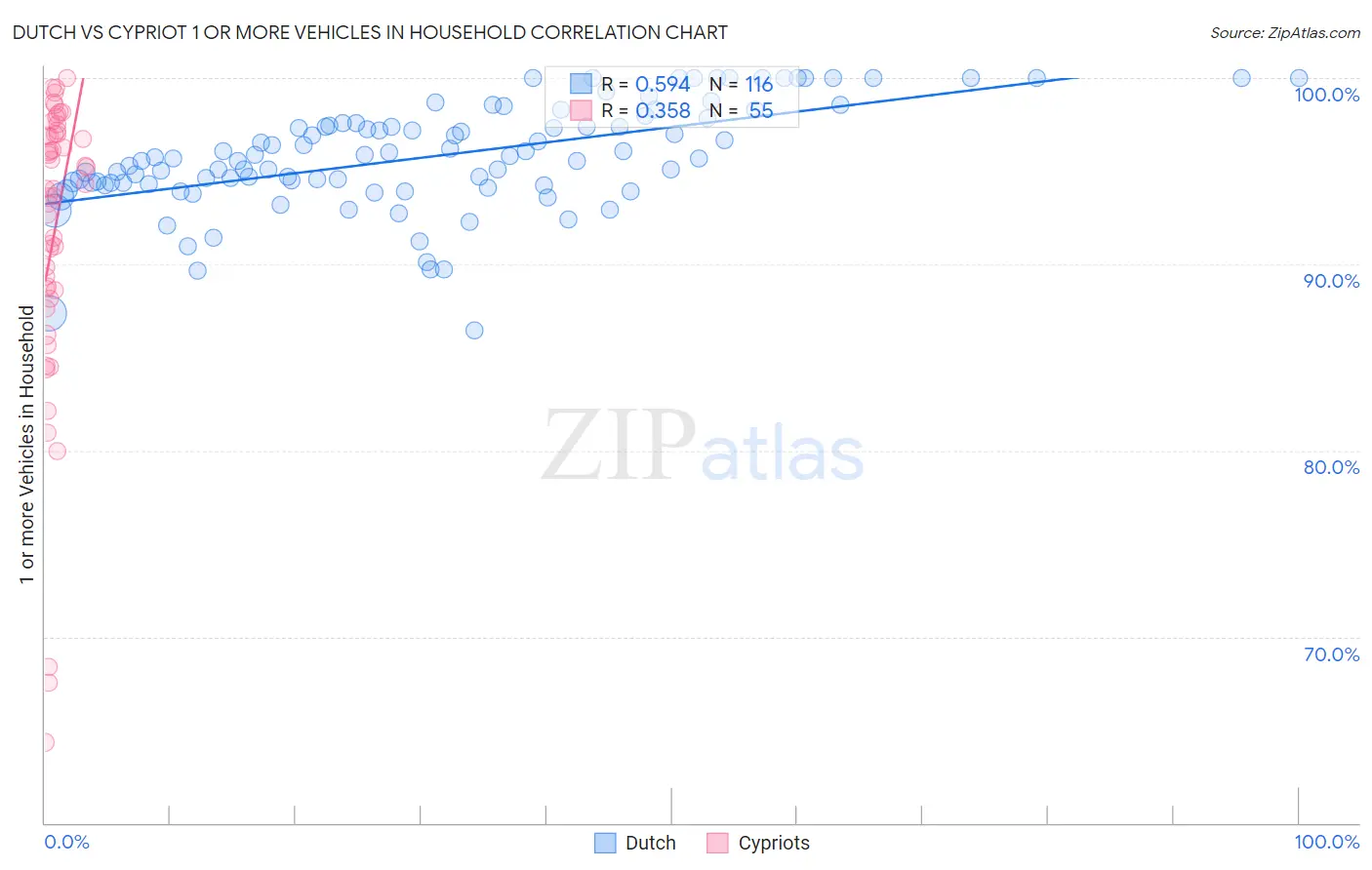 Dutch vs Cypriot 1 or more Vehicles in Household