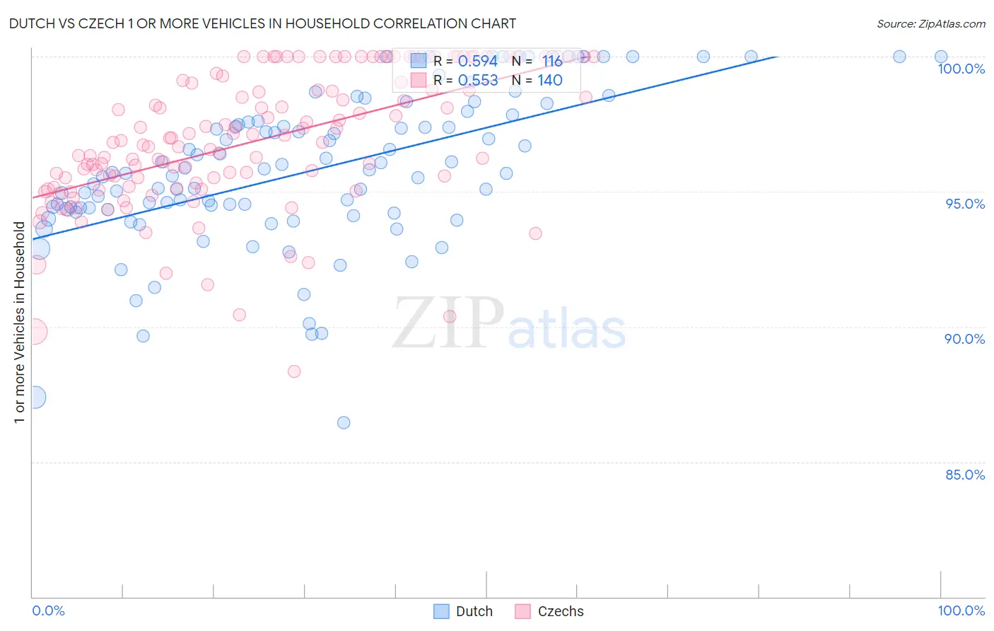 Dutch vs Czech 1 or more Vehicles in Household