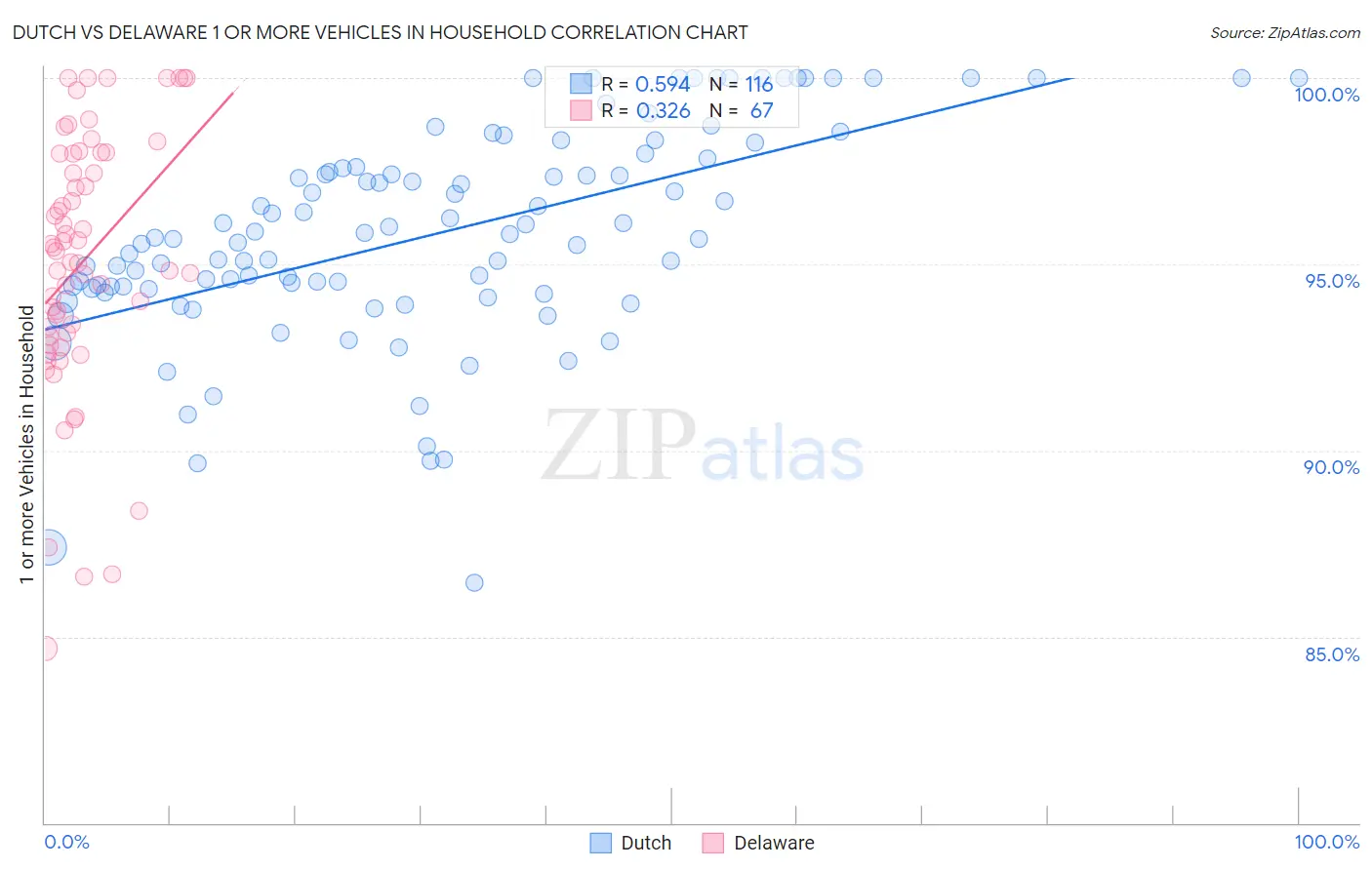 Dutch vs Delaware 1 or more Vehicles in Household