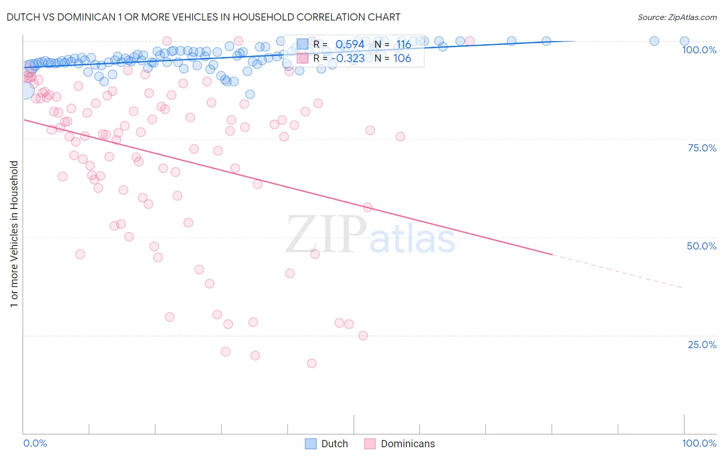 Dutch vs Dominican 1 or more Vehicles in Household