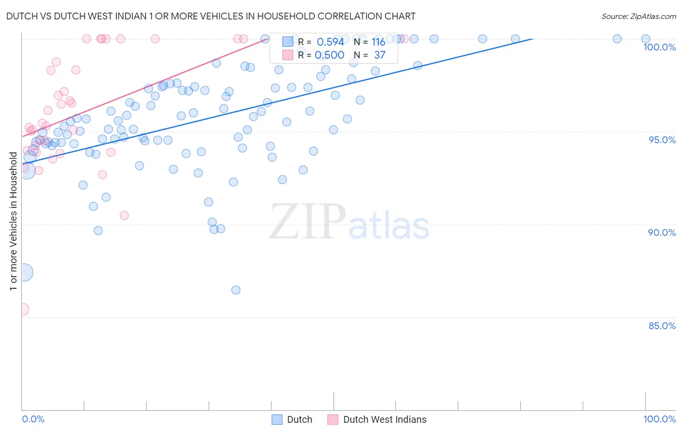 Dutch vs Dutch West Indian 1 or more Vehicles in Household