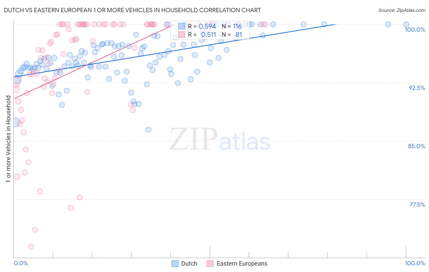 Dutch vs Eastern European 1 or more Vehicles in Household