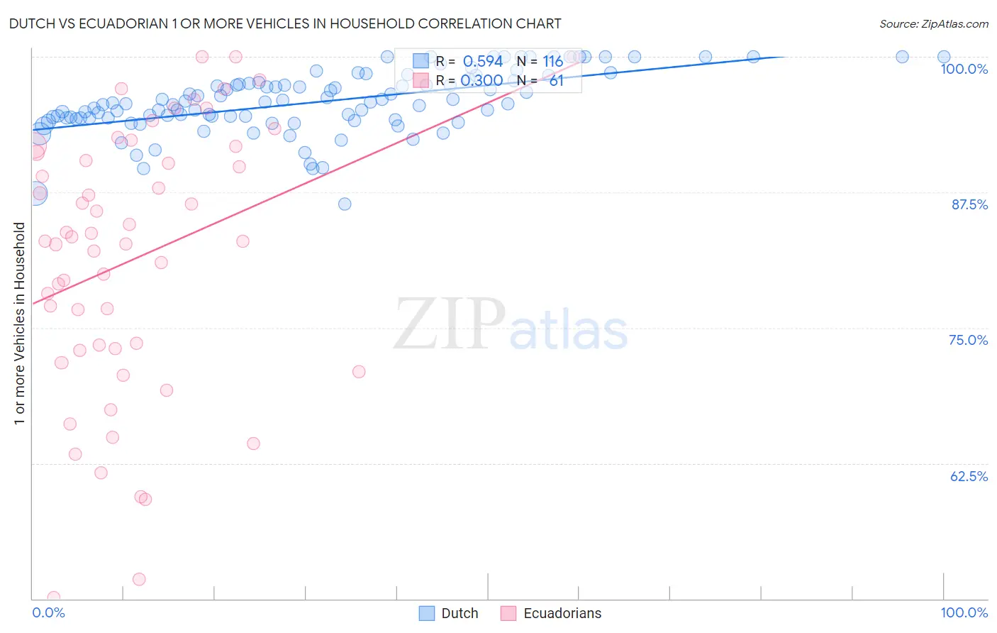 Dutch vs Ecuadorian 1 or more Vehicles in Household