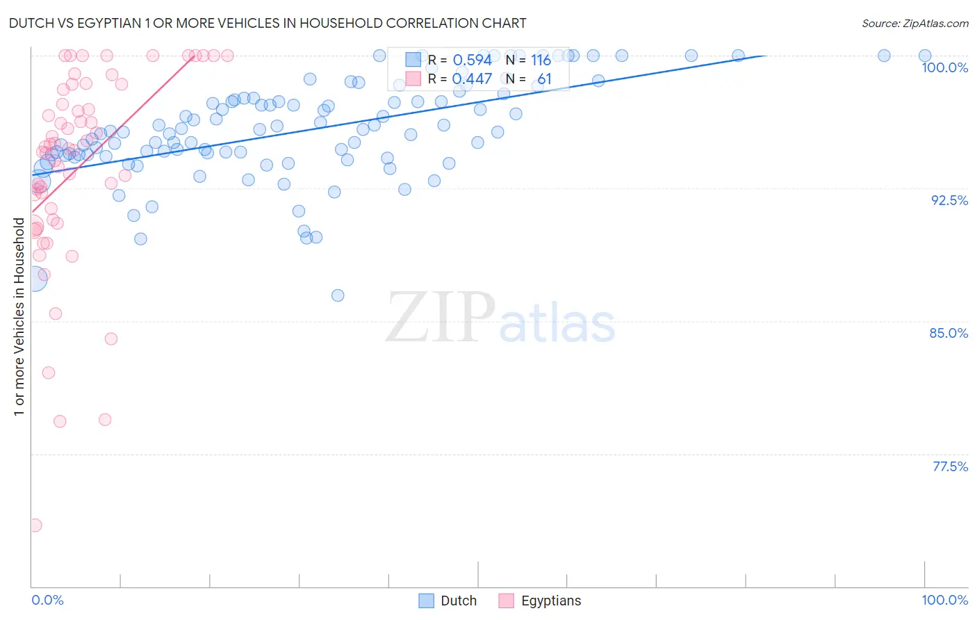 Dutch vs Egyptian 1 or more Vehicles in Household