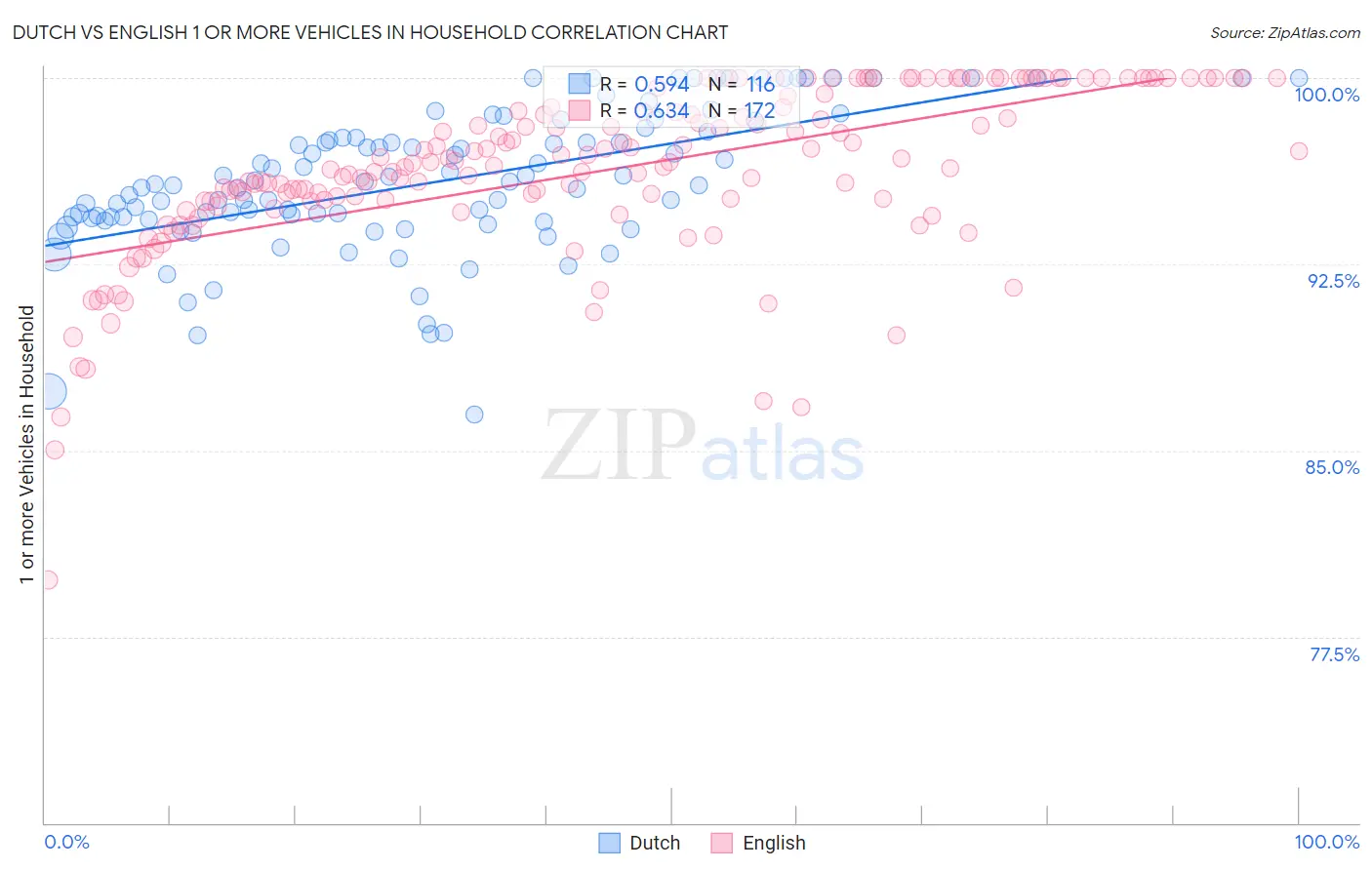 Dutch vs English 1 or more Vehicles in Household