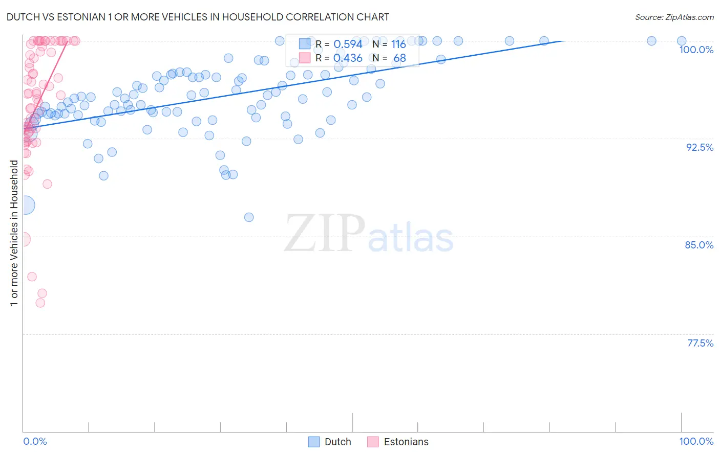 Dutch vs Estonian 1 or more Vehicles in Household