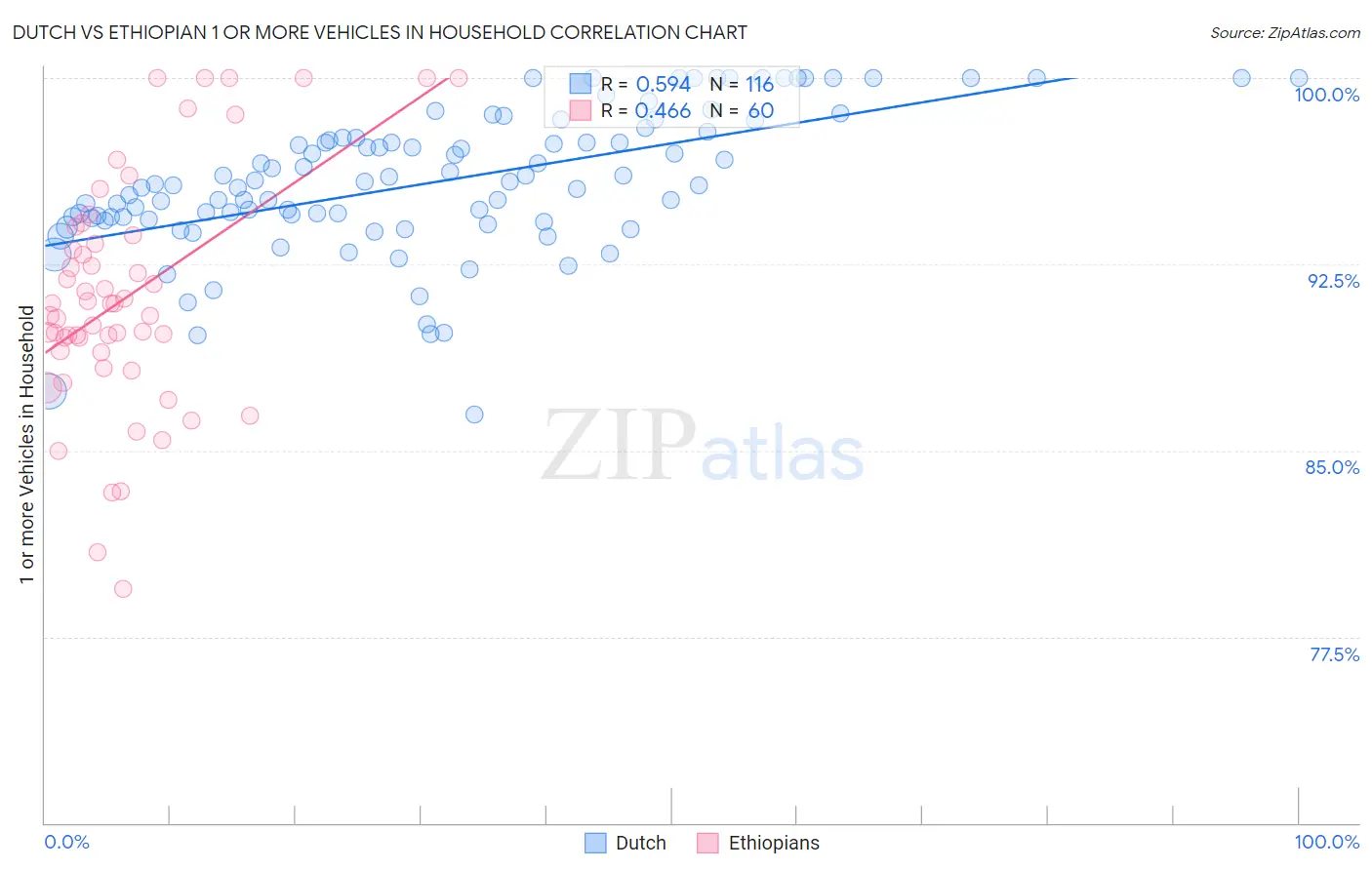 Dutch vs Ethiopian 1 or more Vehicles in Household