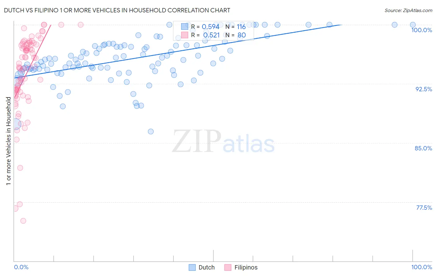 Dutch vs Filipino 1 or more Vehicles in Household