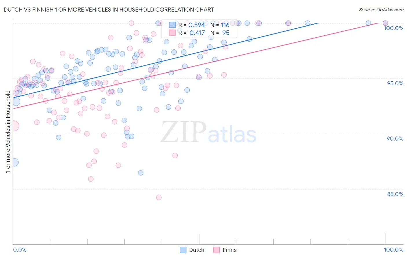 Dutch vs Finnish 1 or more Vehicles in Household