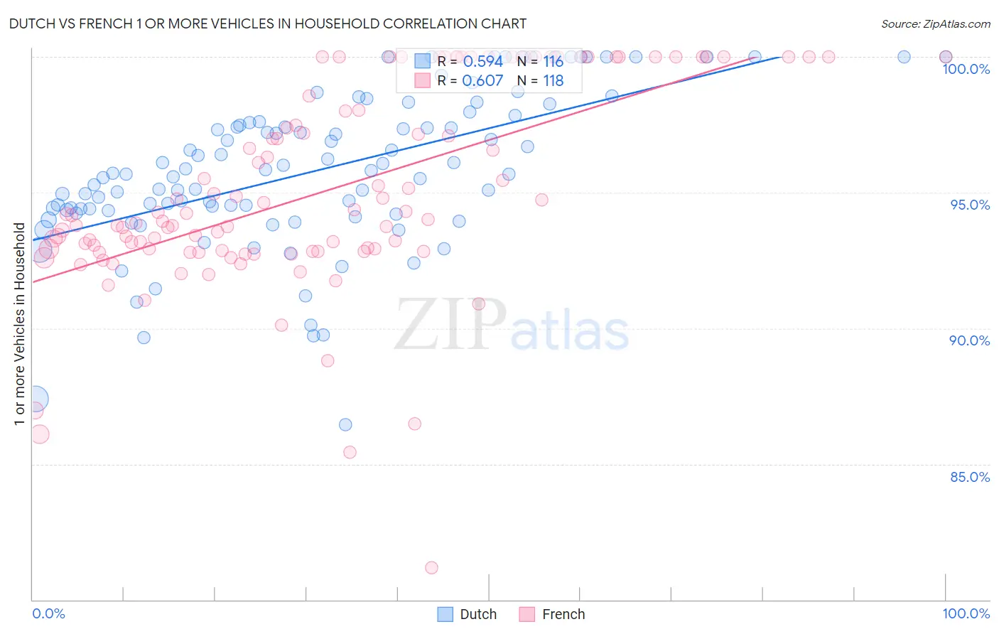 Dutch vs French 1 or more Vehicles in Household