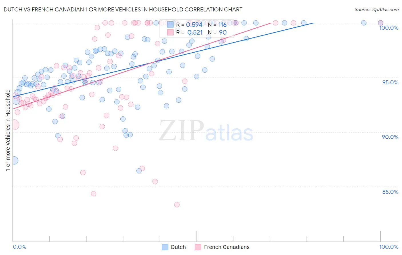 Dutch vs French Canadian 1 or more Vehicles in Household