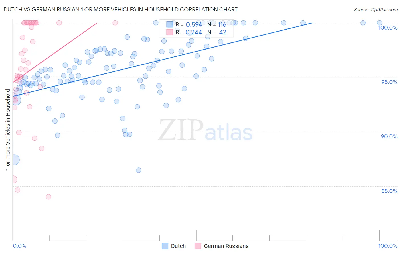 Dutch vs German Russian 1 or more Vehicles in Household