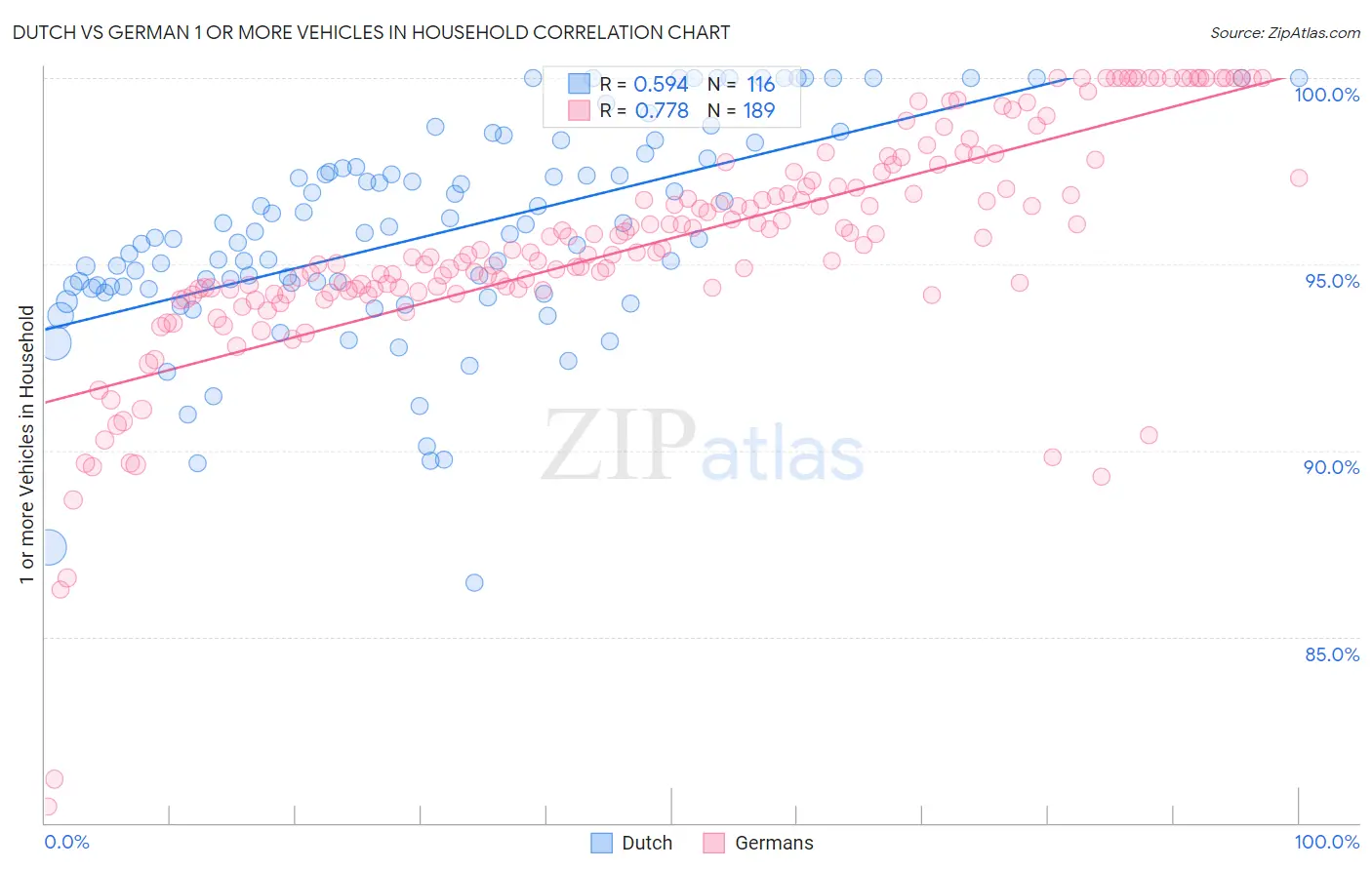 Dutch vs German 1 or more Vehicles in Household