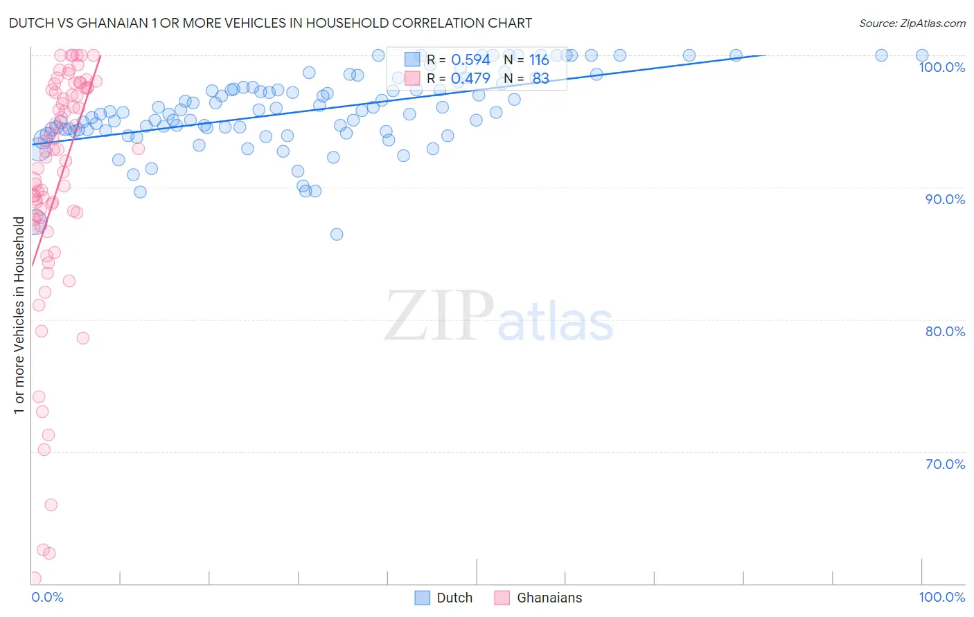 Dutch vs Ghanaian 1 or more Vehicles in Household