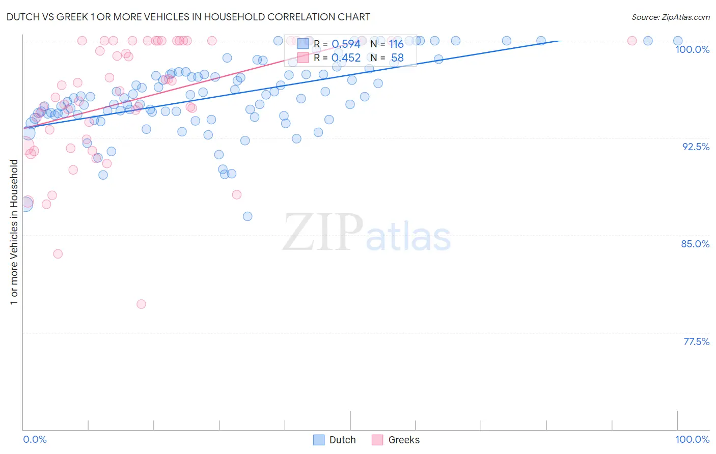 Dutch vs Greek 1 or more Vehicles in Household