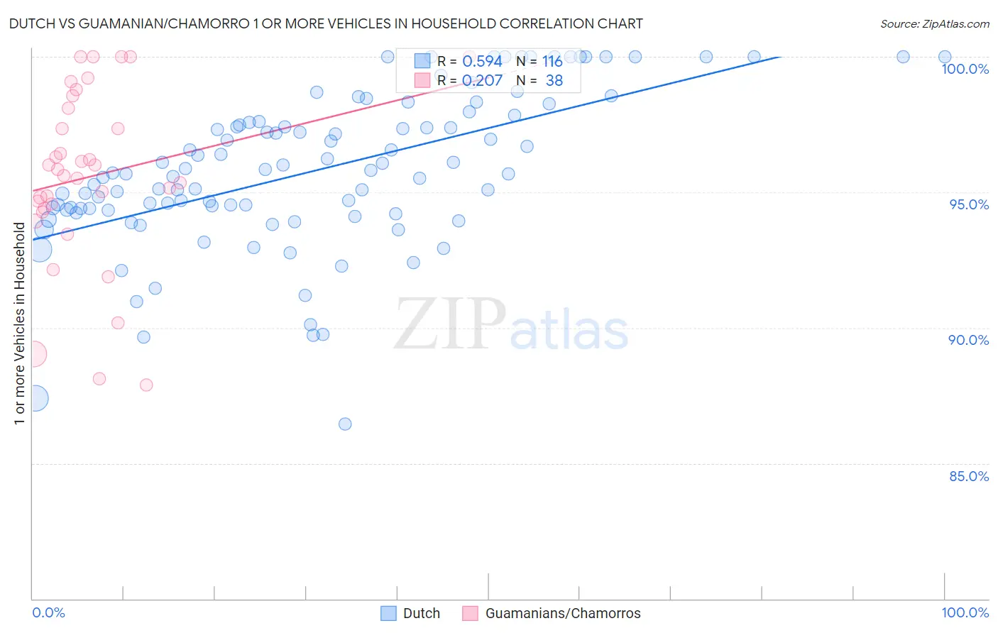 Dutch vs Guamanian/Chamorro 1 or more Vehicles in Household