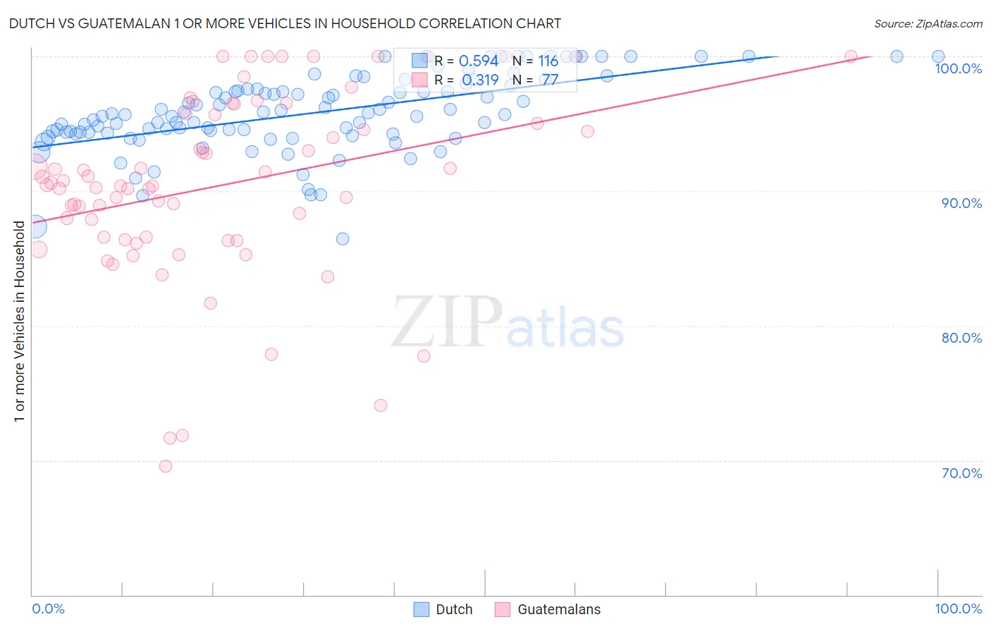 Dutch vs Guatemalan 1 or more Vehicles in Household