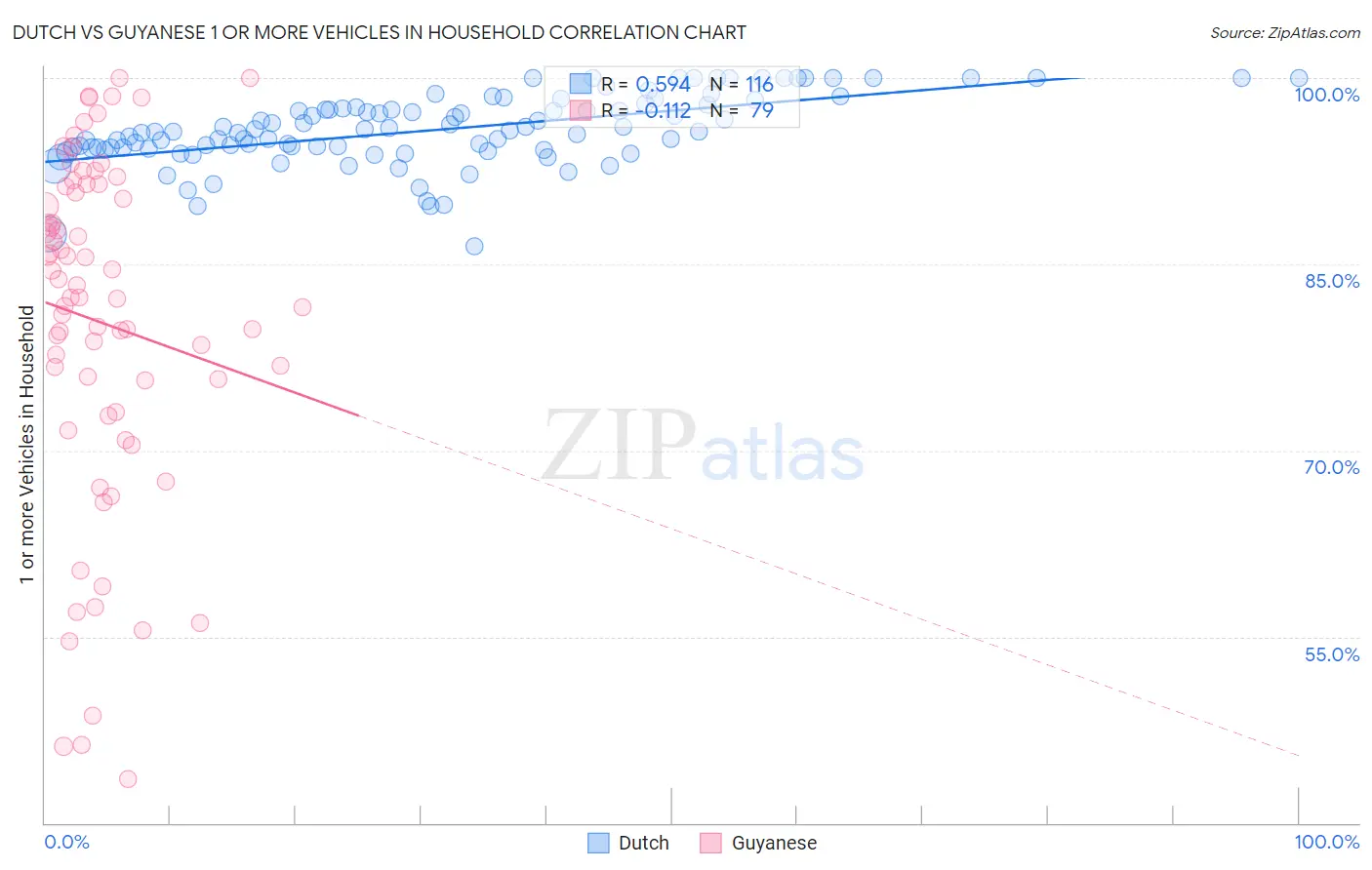 Dutch vs Guyanese 1 or more Vehicles in Household