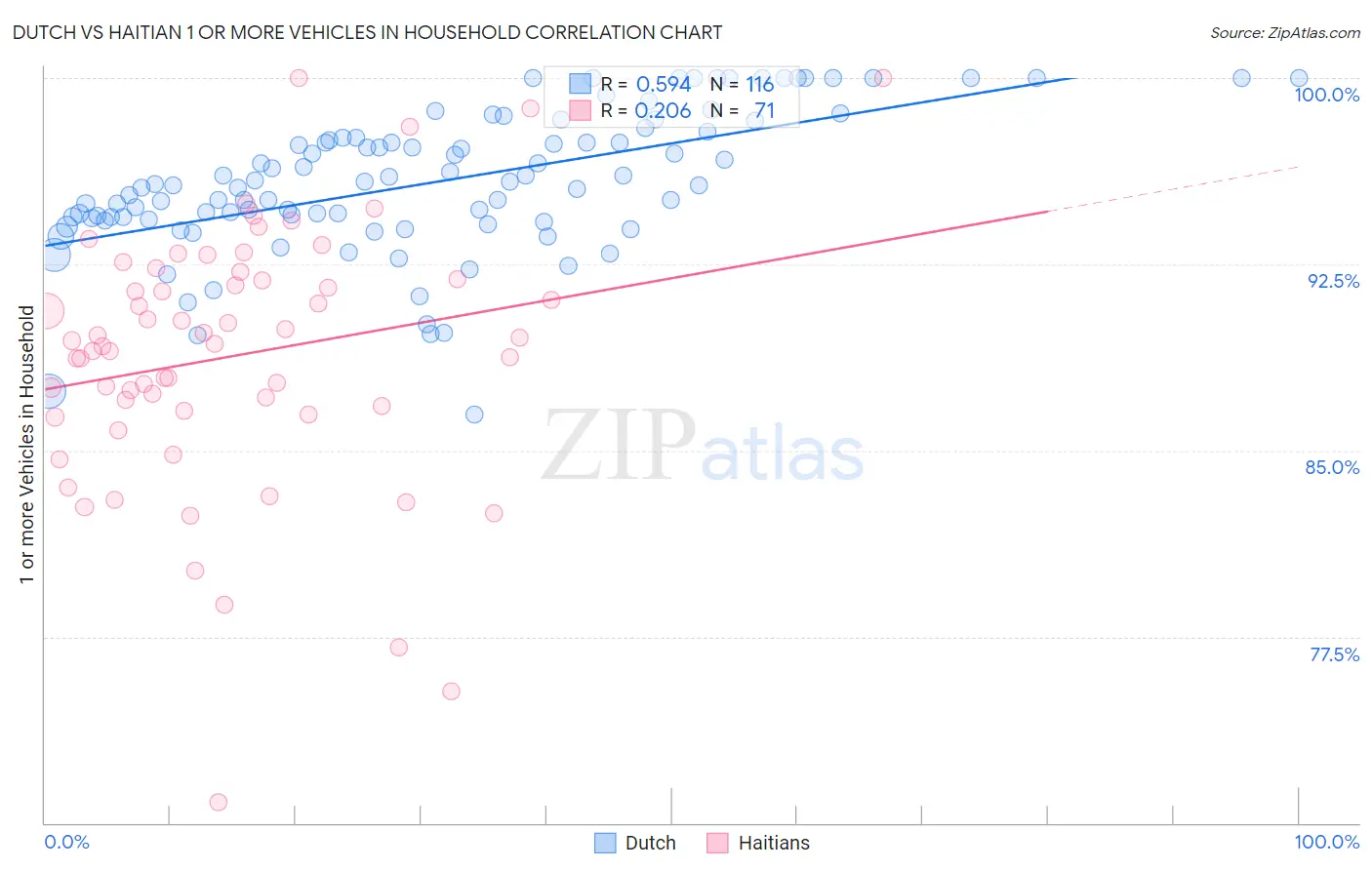 Dutch vs Haitian 1 or more Vehicles in Household