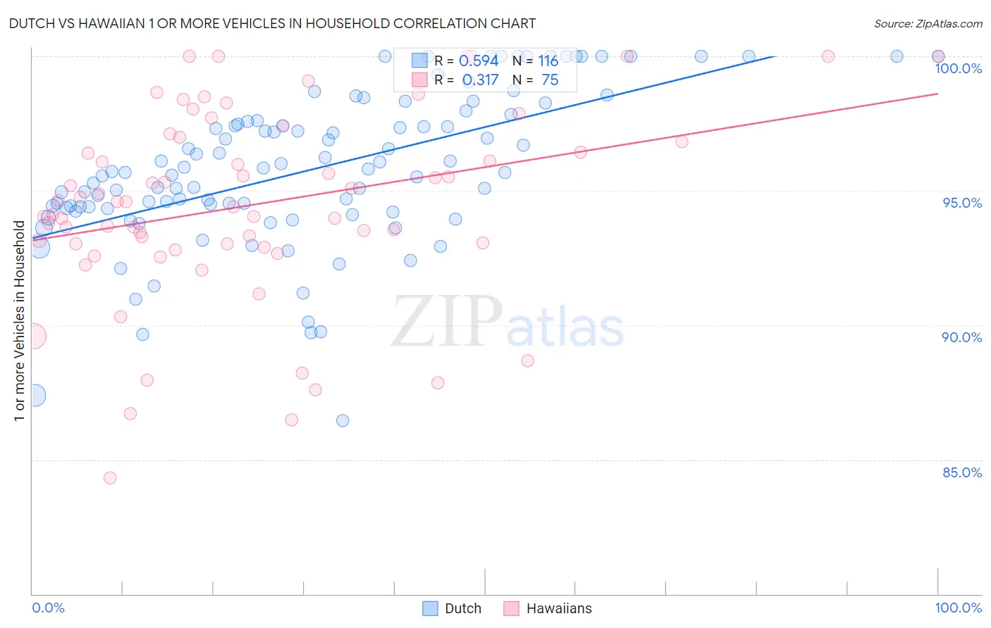 Dutch vs Hawaiian 1 or more Vehicles in Household