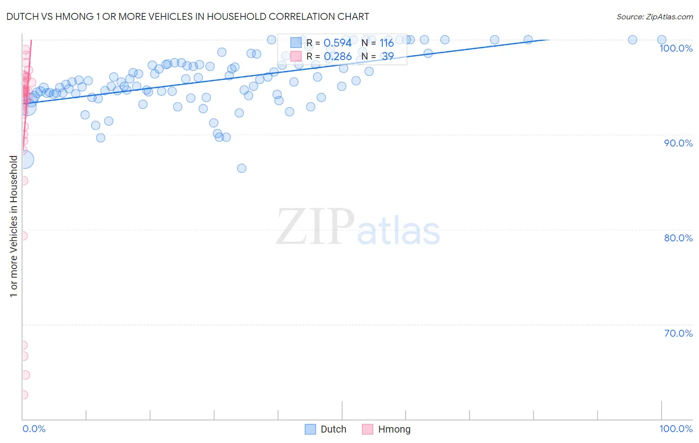 Dutch vs Hmong 1 or more Vehicles in Household