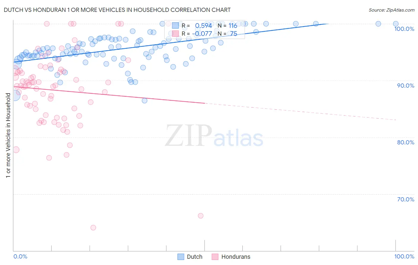 Dutch vs Honduran 1 or more Vehicles in Household