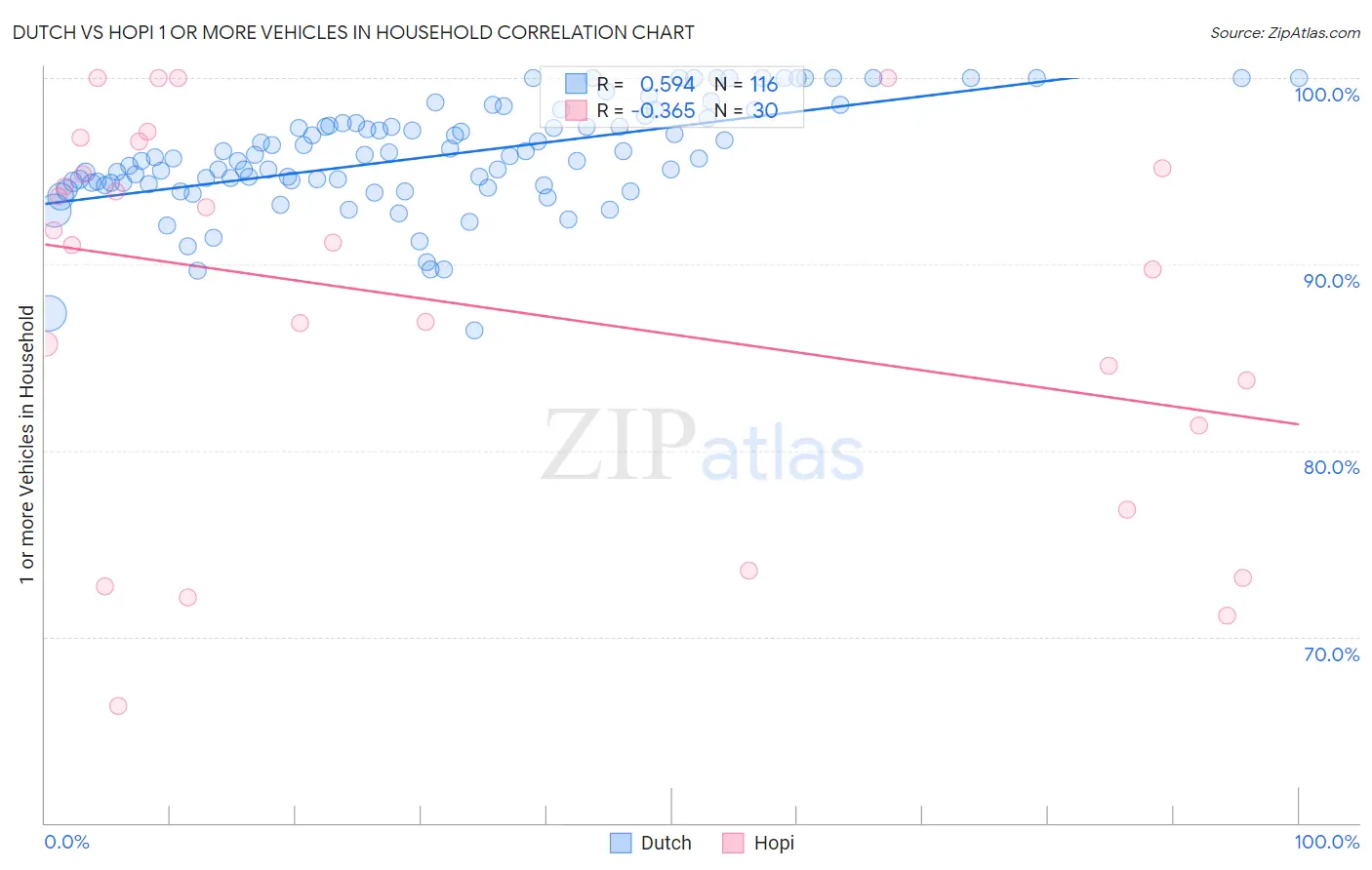 Dutch vs Hopi 1 or more Vehicles in Household