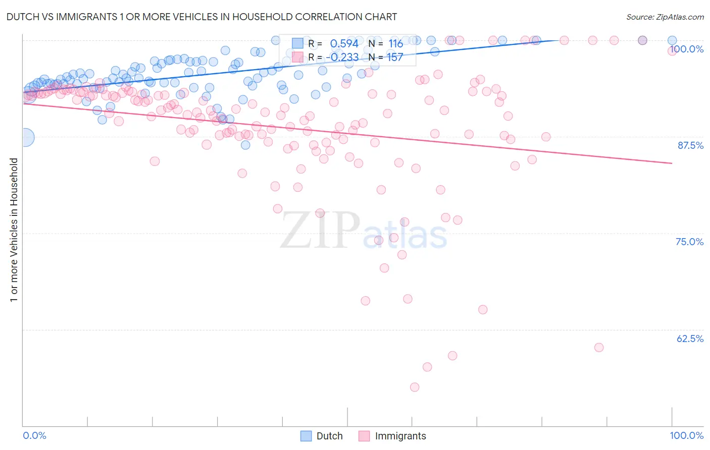 Dutch vs Immigrants 1 or more Vehicles in Household