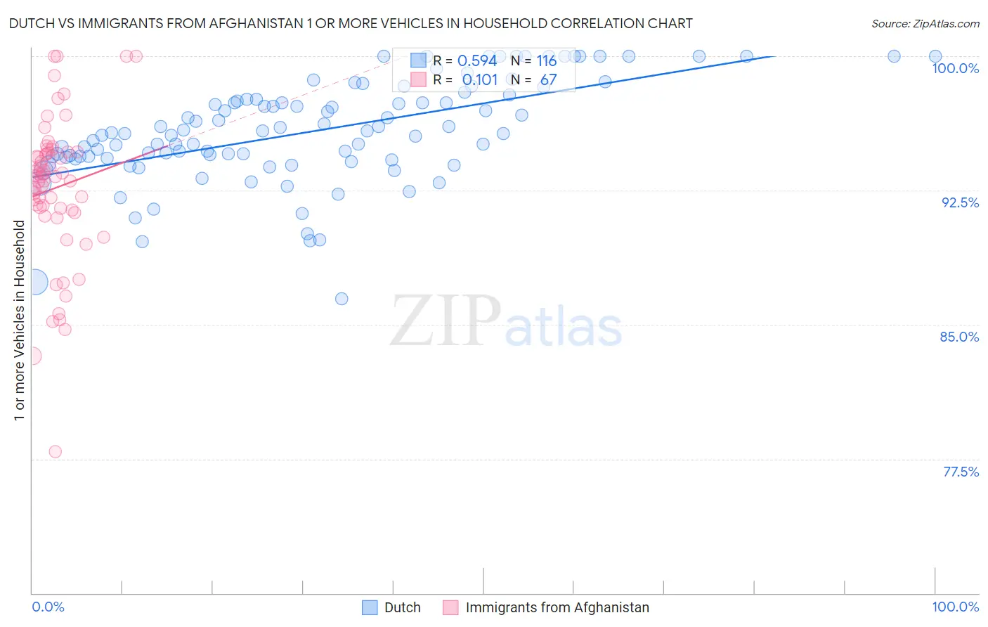 Dutch vs Immigrants from Afghanistan 1 or more Vehicles in Household