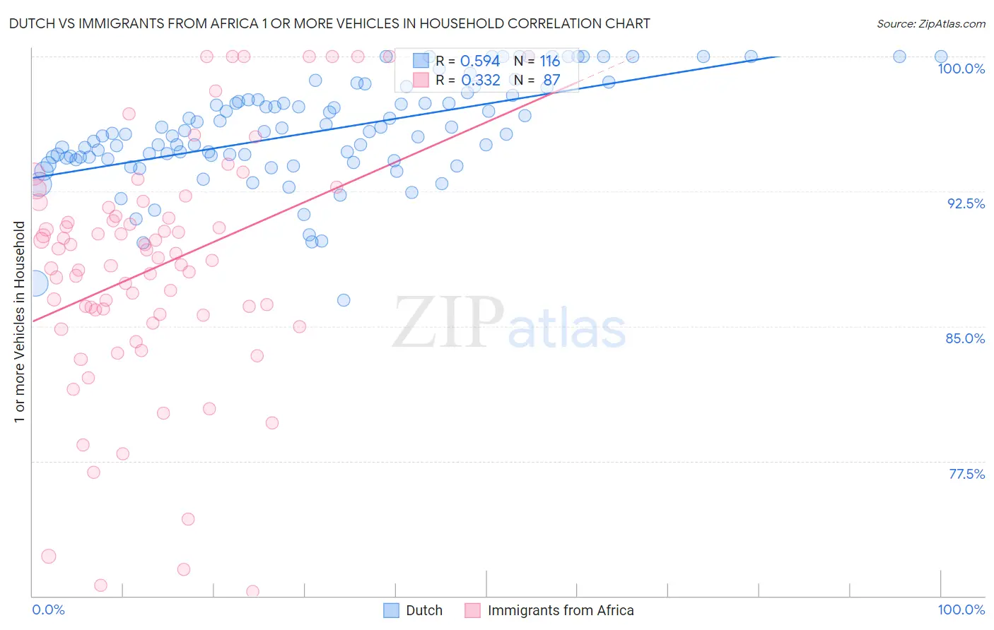 Dutch vs Immigrants from Africa 1 or more Vehicles in Household