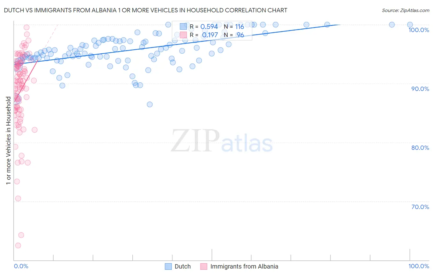 Dutch vs Immigrants from Albania 1 or more Vehicles in Household