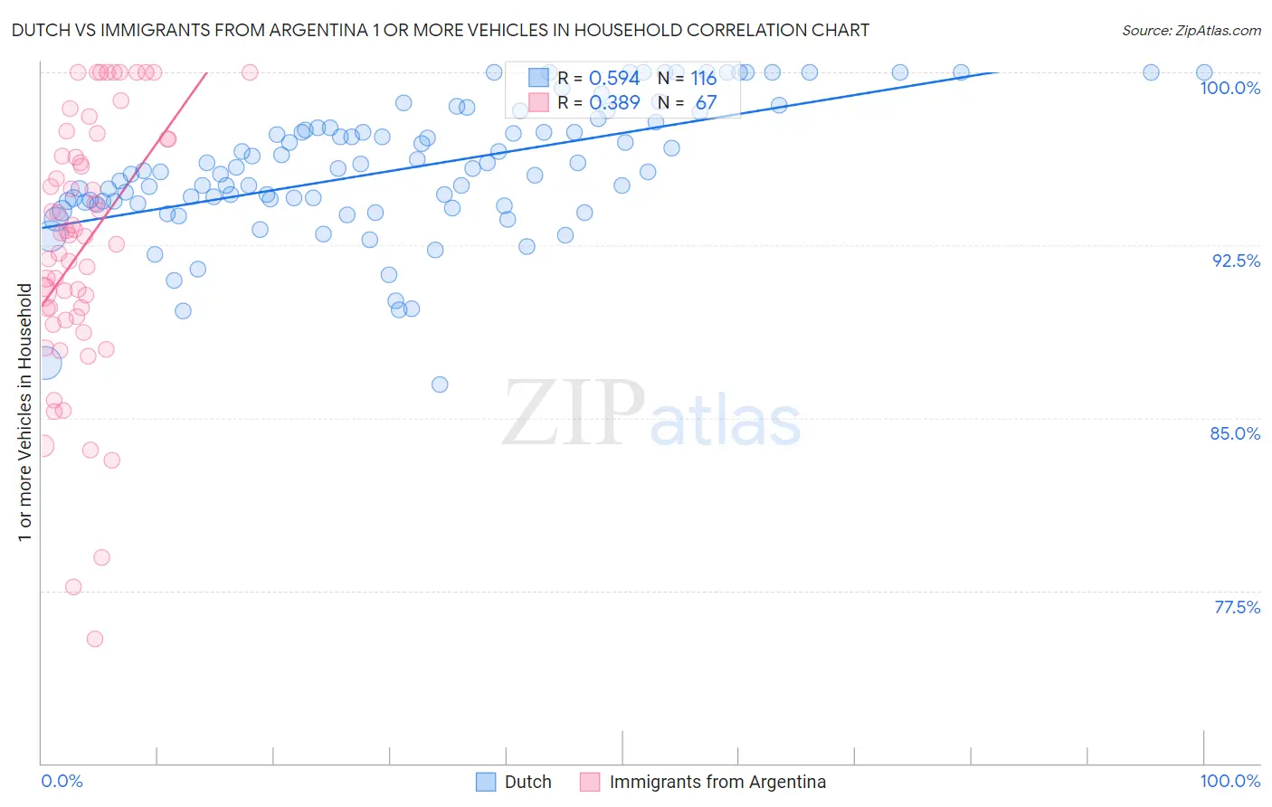 Dutch vs Immigrants from Argentina 1 or more Vehicles in Household