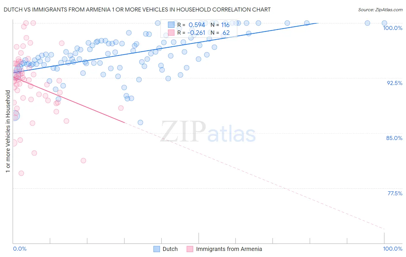 Dutch vs Immigrants from Armenia 1 or more Vehicles in Household