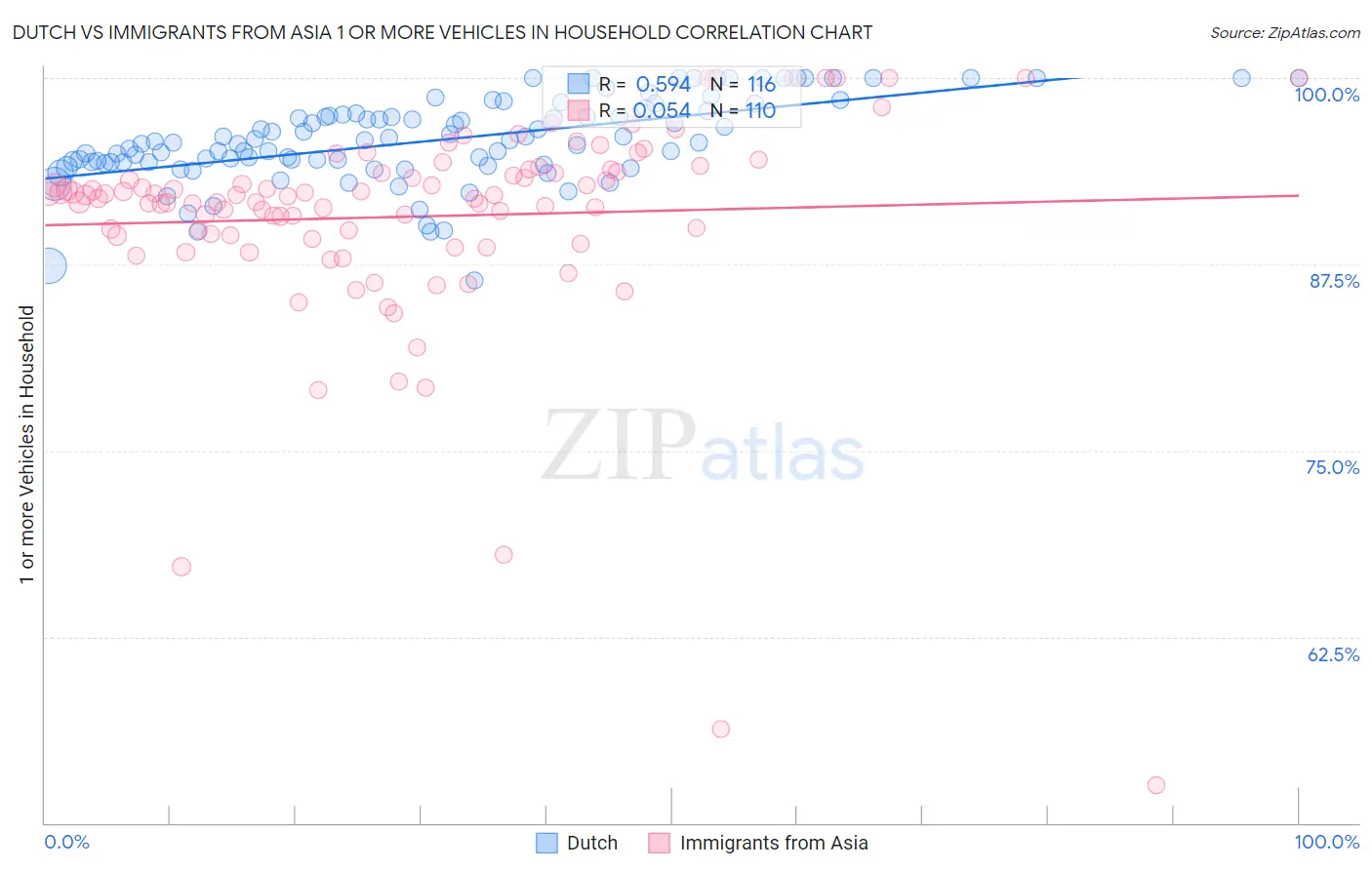 Dutch vs Immigrants from Asia 1 or more Vehicles in Household