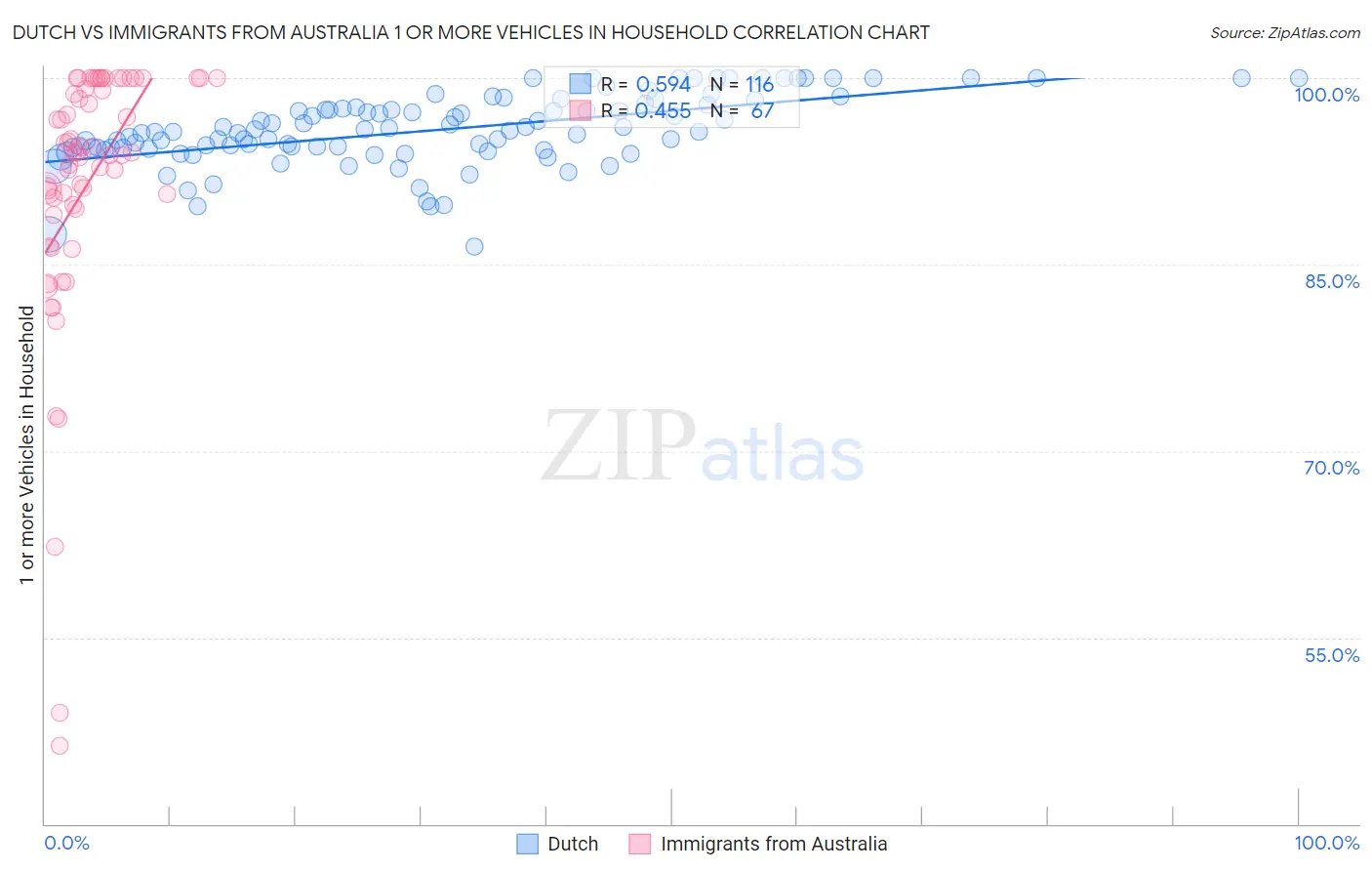 Dutch vs Immigrants from Australia 1 or more Vehicles in Household