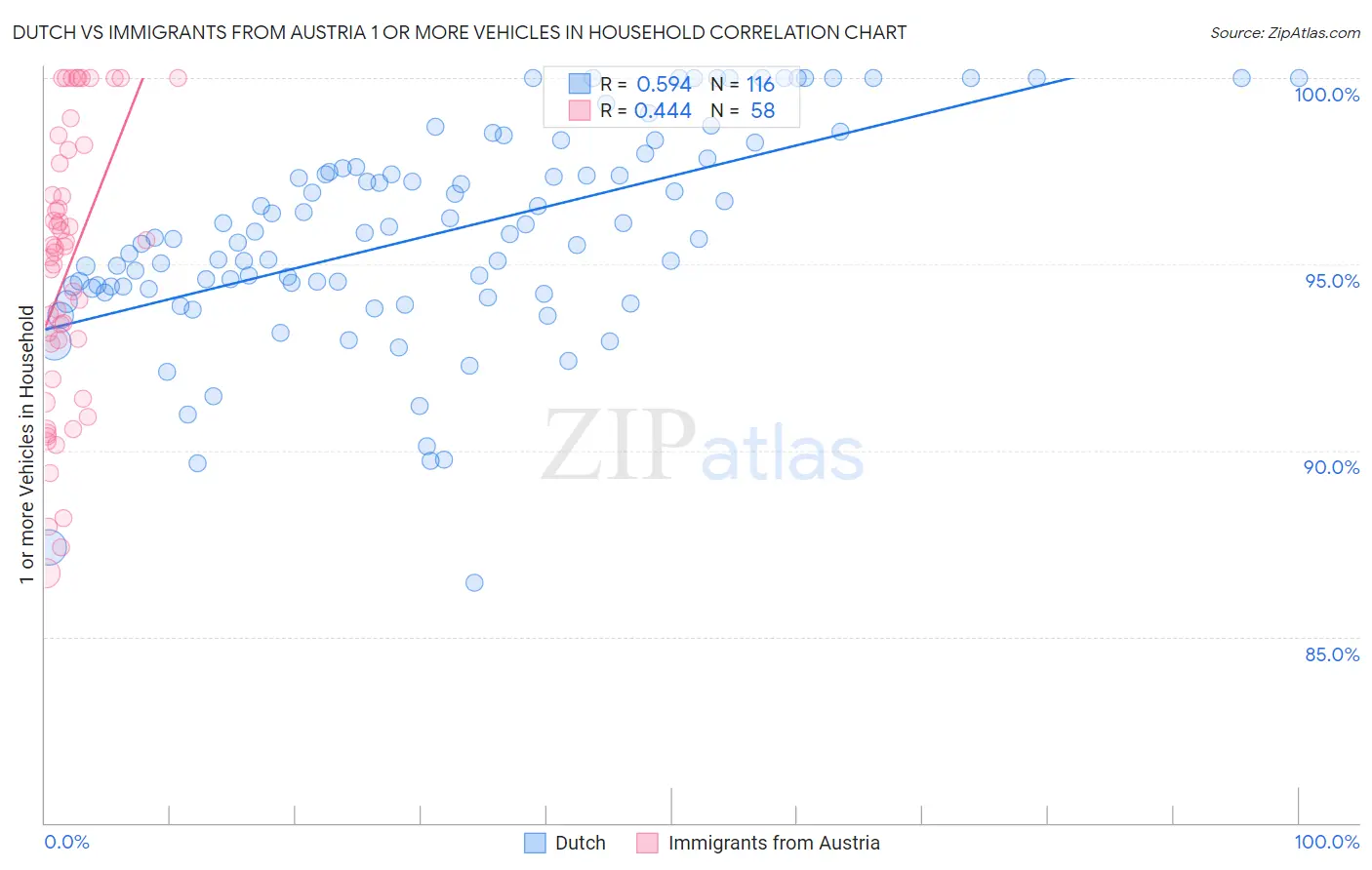 Dutch vs Immigrants from Austria 1 or more Vehicles in Household