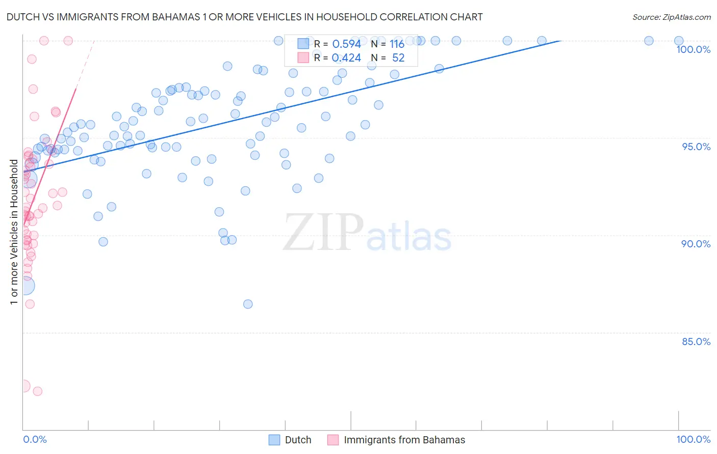 Dutch vs Immigrants from Bahamas 1 or more Vehicles in Household