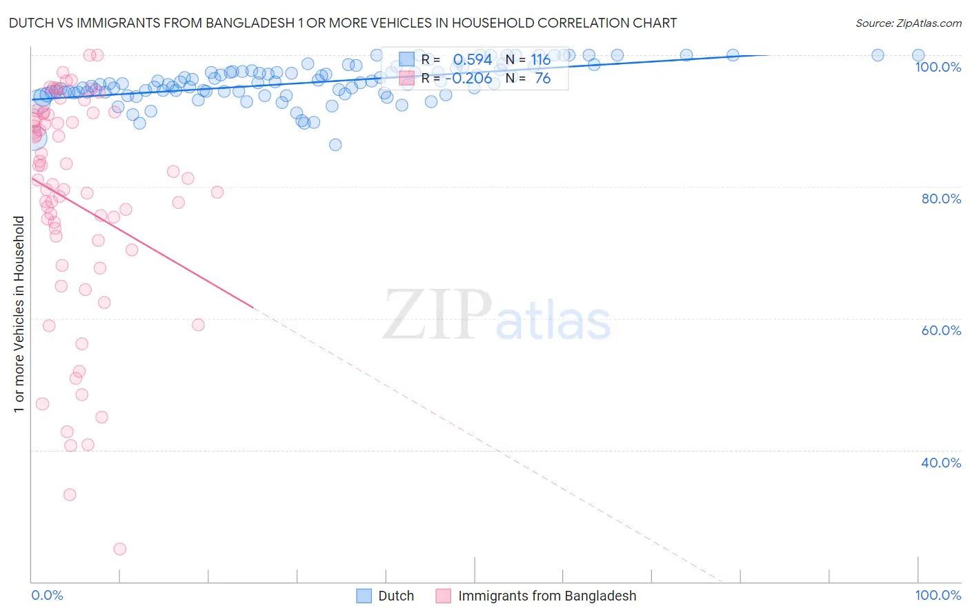 Dutch vs Immigrants from Bangladesh 1 or more Vehicles in Household