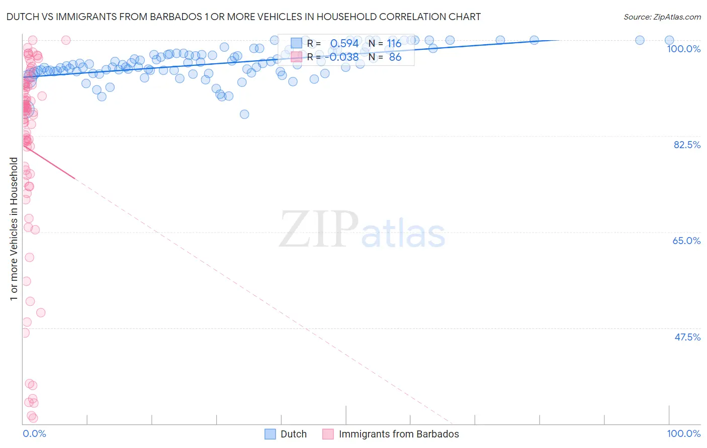 Dutch vs Immigrants from Barbados 1 or more Vehicles in Household