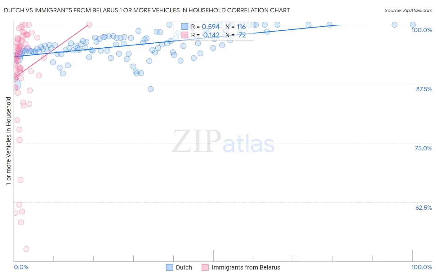 Dutch vs Immigrants from Belarus 1 or more Vehicles in Household