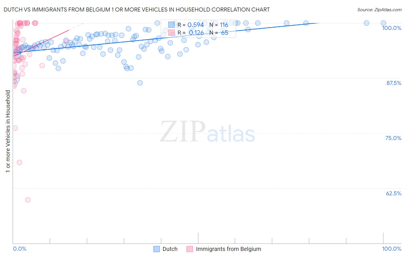 Dutch vs Immigrants from Belgium 1 or more Vehicles in Household