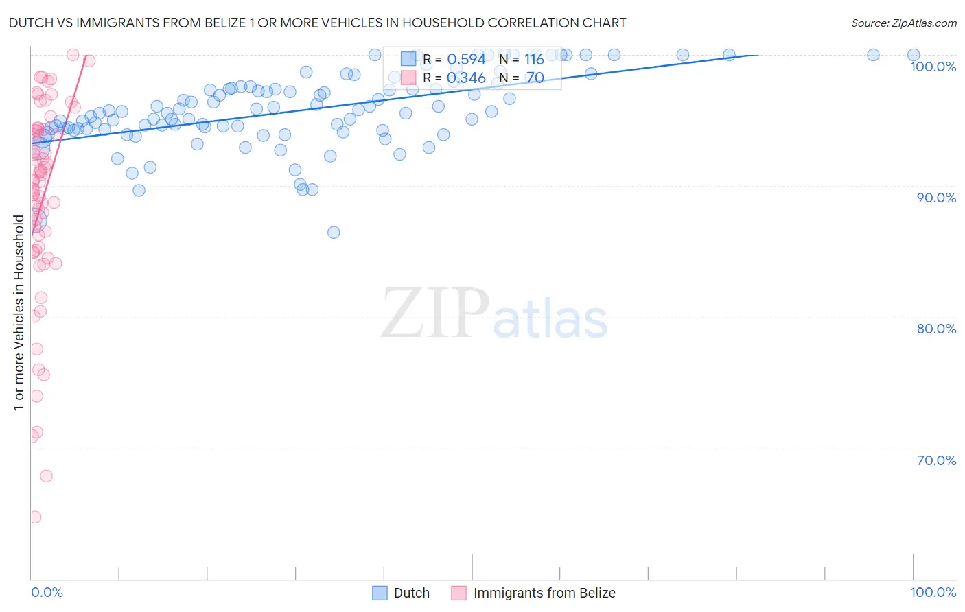 Dutch vs Immigrants from Belize 1 or more Vehicles in Household