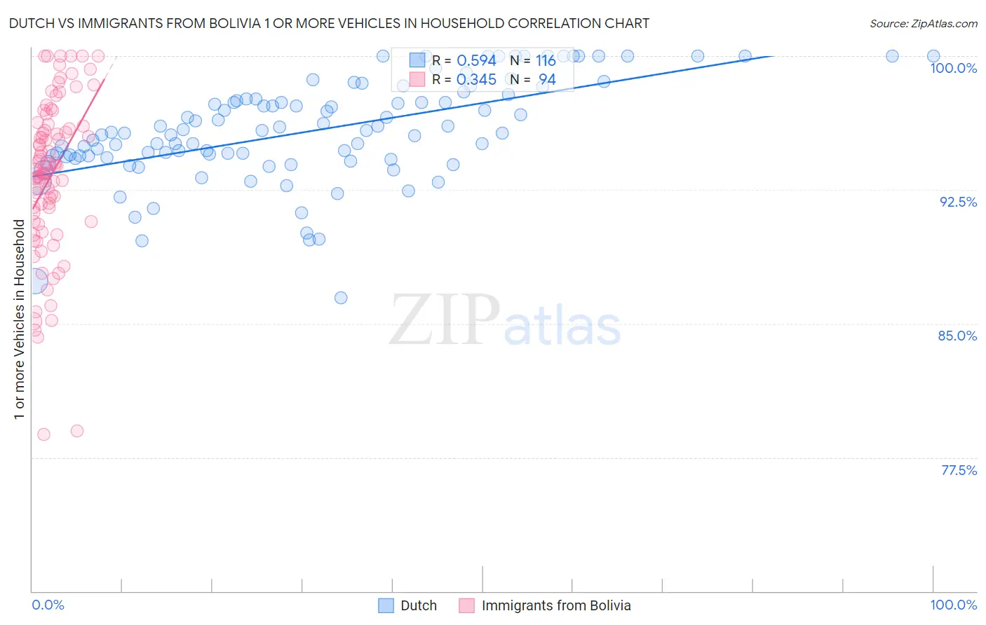 Dutch vs Immigrants from Bolivia 1 or more Vehicles in Household