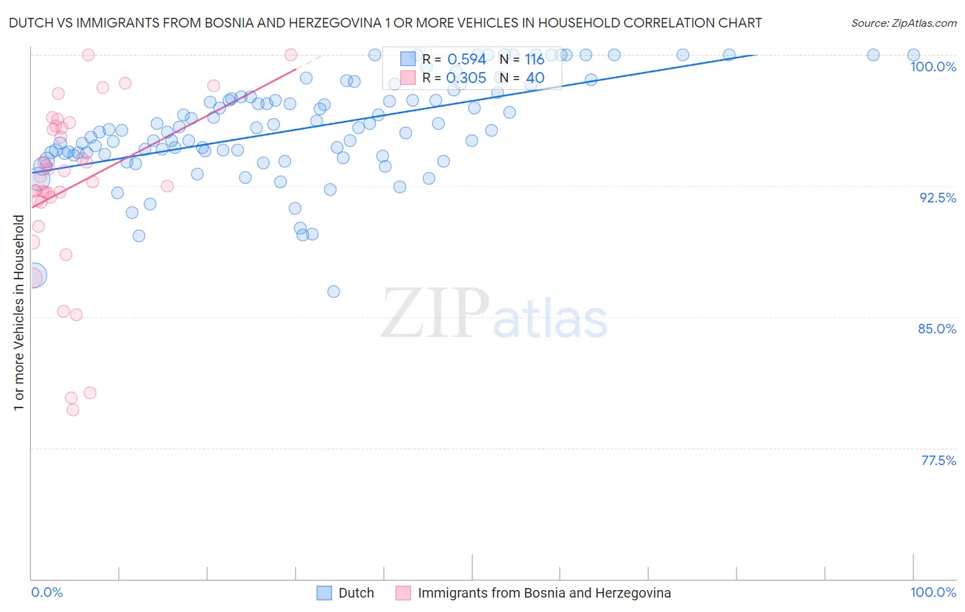 Dutch vs Immigrants from Bosnia and Herzegovina 1 or more Vehicles in Household