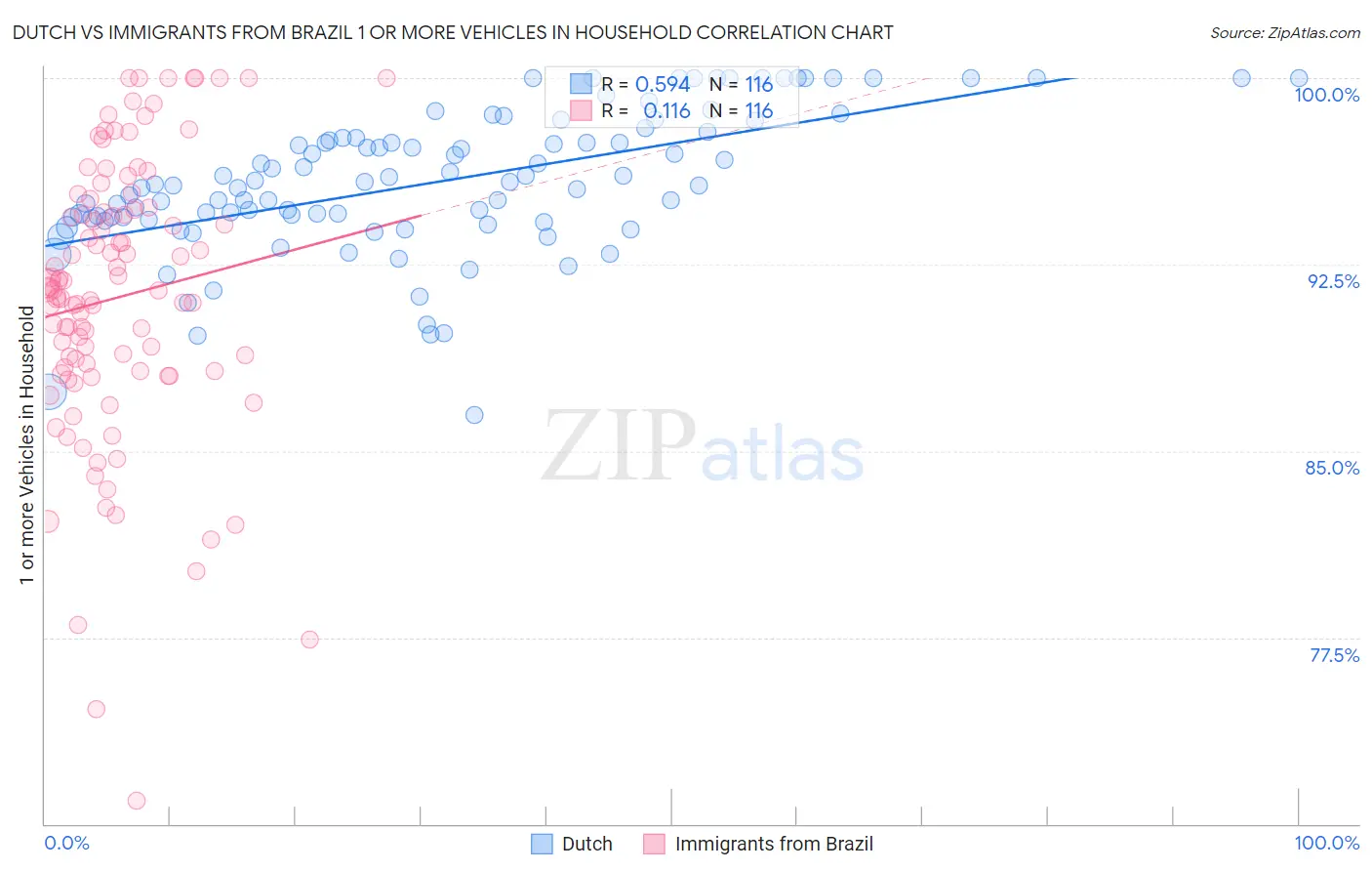 Dutch vs Immigrants from Brazil 1 or more Vehicles in Household