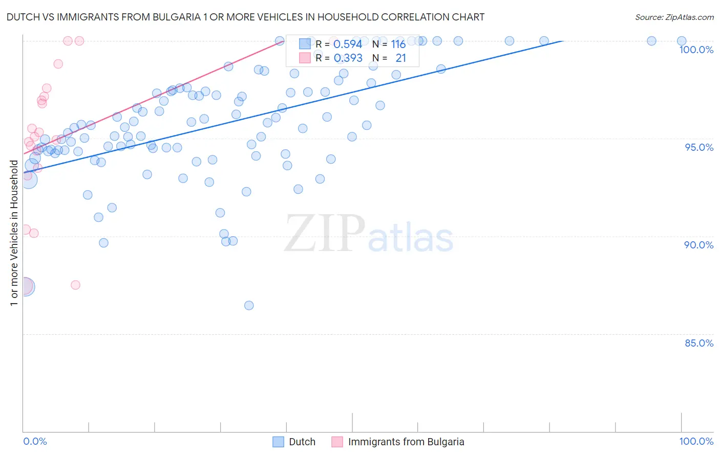 Dutch vs Immigrants from Bulgaria 1 or more Vehicles in Household