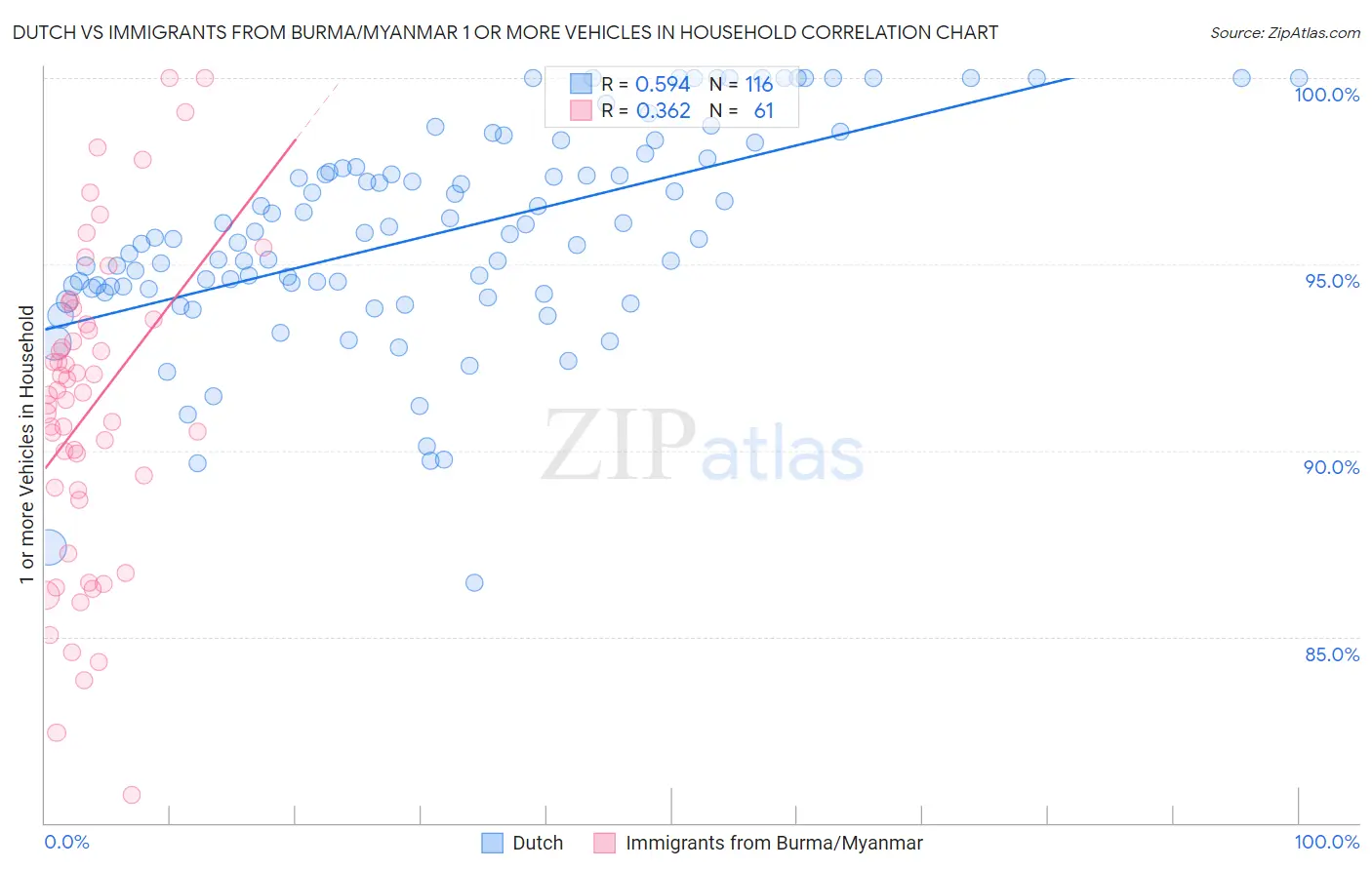 Dutch vs Immigrants from Burma/Myanmar 1 or more Vehicles in Household